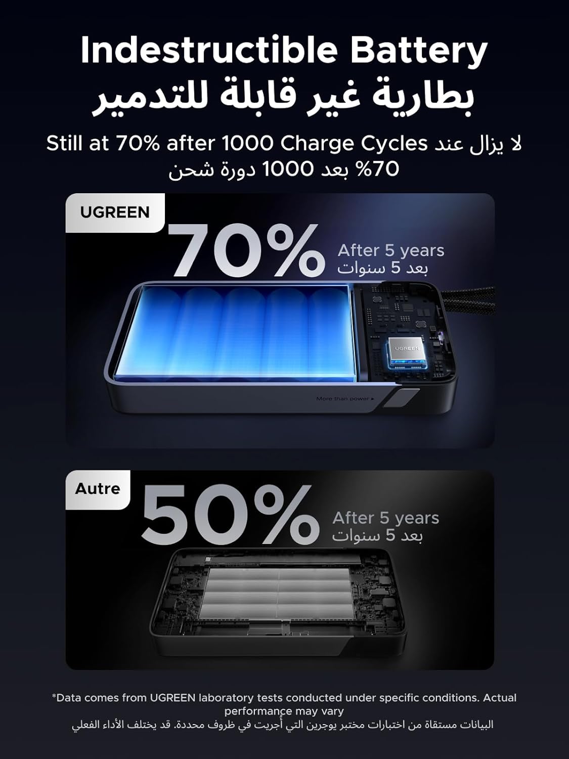 بنك طاقة UGREEN Nexode 25000mAh | شحن سريع 165W مع كابلين USB-C مدمجين